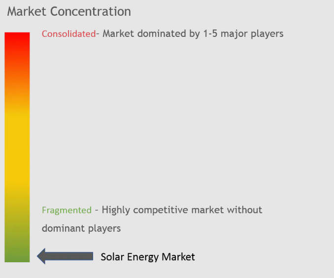 Solar Energy Market Concentration